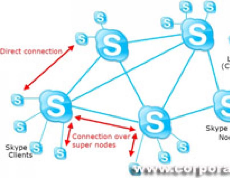 Что такое skype протокол? Безопасность Skype или какие изъяны содержит мессенджер Надежность программы Skype. 
