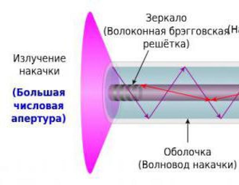 Лазер непрерывной волны. Оптоволоконный источник лазера. Оптоволоконный источник лазера принцип. Принцип действия оптического волокна. Лазеры непрерывного действия схема.